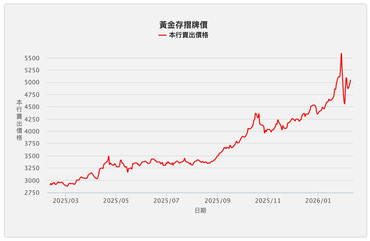 台灣銀行過去一年黃金存摺牌告價走勢。翻攝自台銀官網