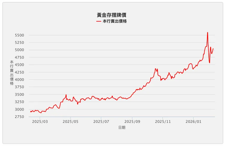 台灣銀行過去一年黃金存摺牌告價走勢。翻攝自台銀官網