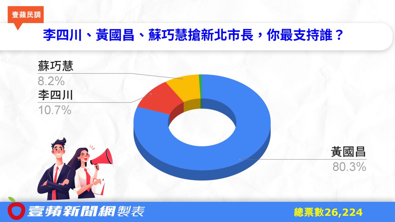 2026新北市長選戰3大咖支持誰? 2.6萬網友投票結果「他最高」