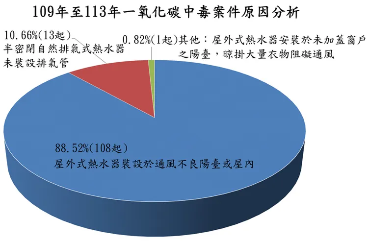 消防署分析一氧化碳中毒原因。翻攝畫面