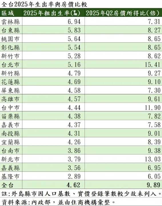 全台2025年生出率與房價比較