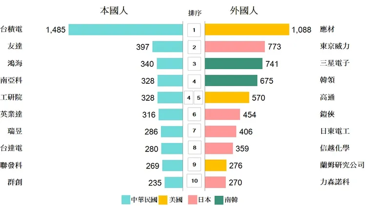 經濟部智慧局今(26)日公布114年專利申請及公告發證統計， 本國人發明專利申請由護國神山台積電以1,485件連續10年奪冠。智慧局提供