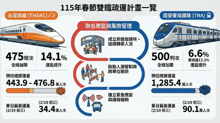春節雙鐵疏運計畫。交通部提供