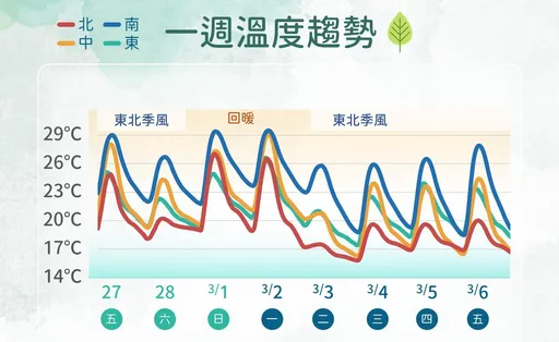 明228整個西半部降雨機率高！週日回溫最高30度