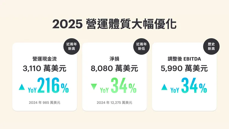 Gogoro公布2025年財務成果，營運現金流達3,110萬美元、年增216%，淨損收斂至8,080萬美元、年減34%，調整後EBITDA達5,990萬美元創歷史新高，顯示聚焦策略已帶動營運體質明顯改善。Gogoro提供