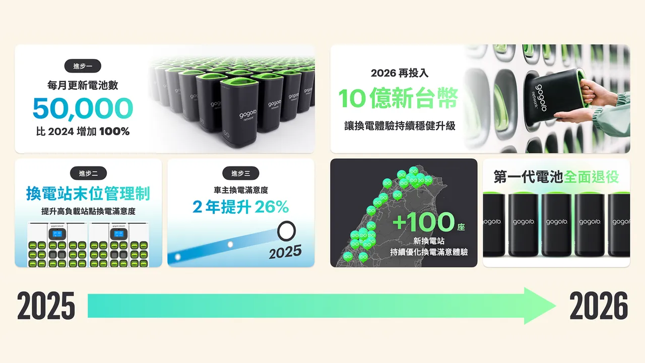 Gogoro宣布能源事業兩大革新，包括第一代電池全面退役、2026年再投入10億元強化換電網路，並新增逾100座換電站與推出輕量化GoStation Q，加速規模經濟與海外拓展。Gogoro提供
