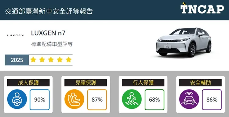 LUXGEN n⁷在新車安全評等中，成人與兒童乘員保護及主動安全項目均有穩定表現。TNCAP官網
