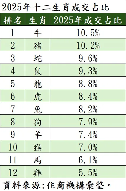 2025年12生肖購屋比例