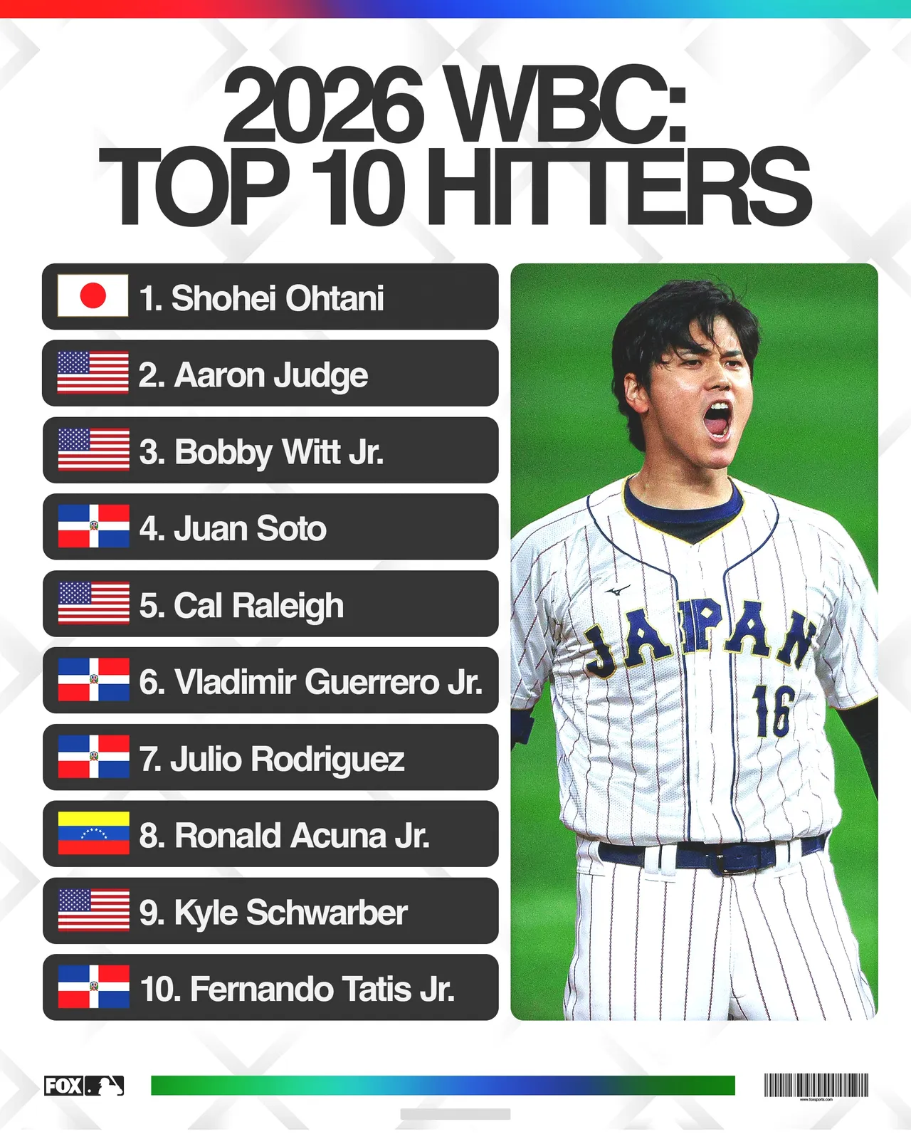 世界棒球經典賽10大打者榜。FOX SPORTS