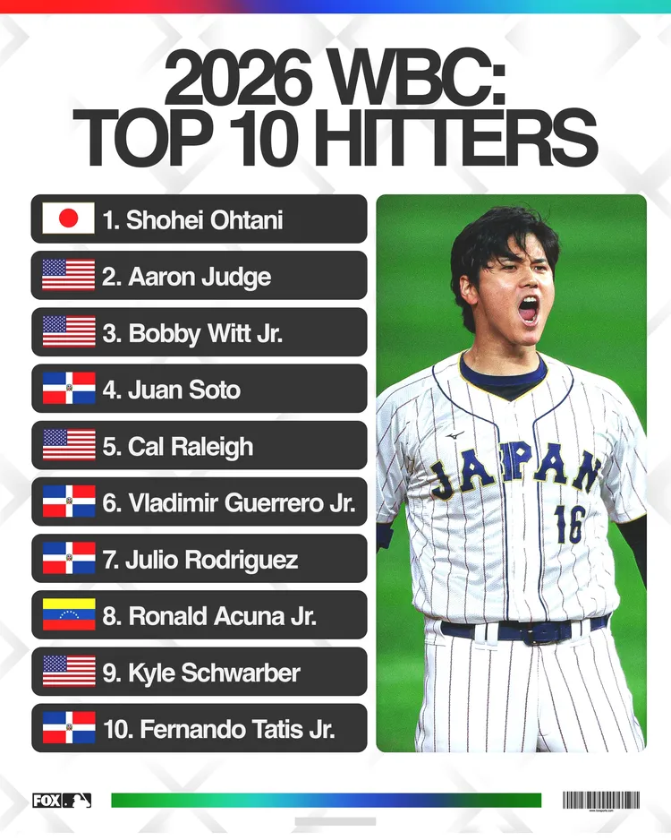 世界棒球經典賽10大打者榜。FOX SPORTS