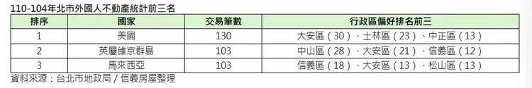 110-104年北市外國人不動產統計前三名