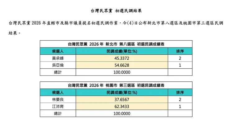 民眾黨公告新北市第八選區及桃園市第三選區民調結果。民眾黨提供