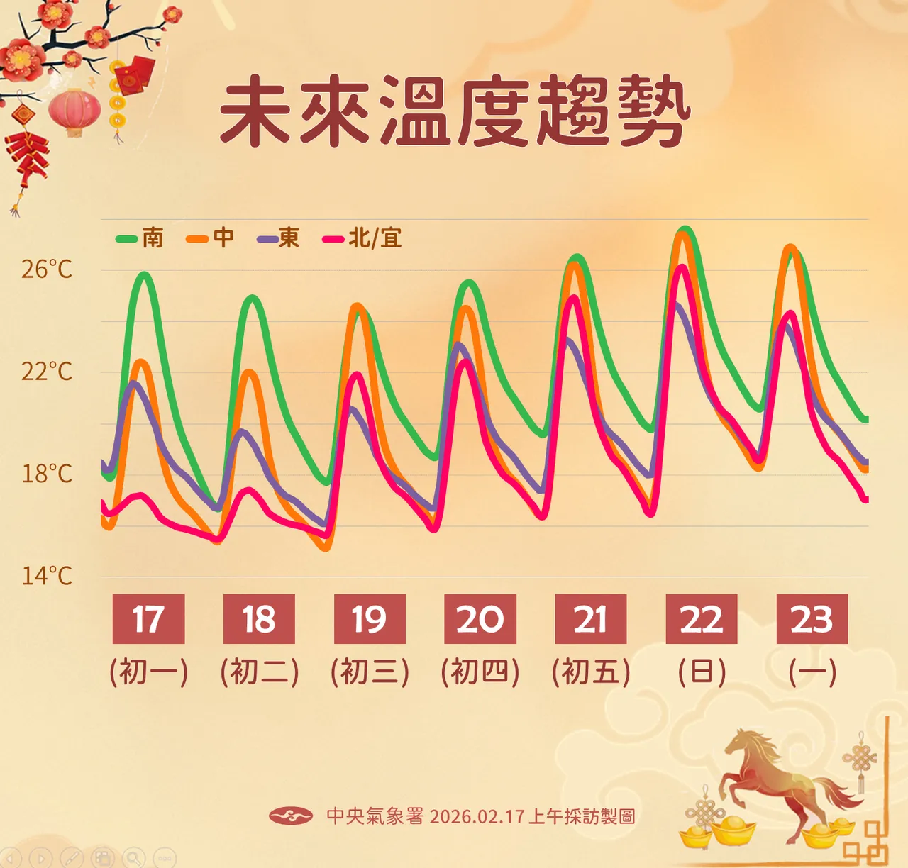 未來溫度趨勢。氣象署提供