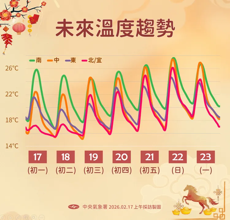 未來溫度趨勢。氣象署提供