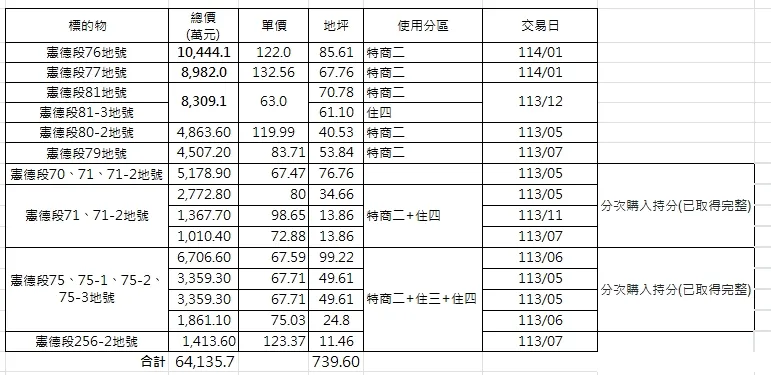 聯上集團收購土地內容(尚未實登還未曝光部分)
