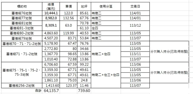 聯上集團收購土地內容(尚未實登還未曝光部分)