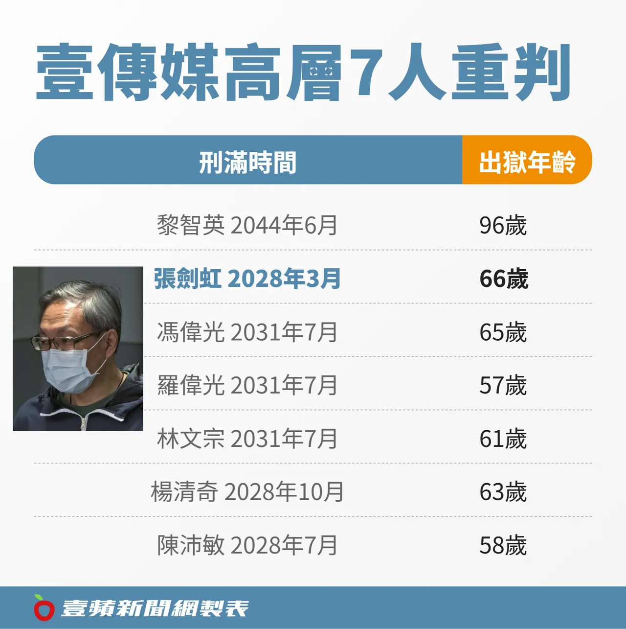 壹傳媒高層7人入獄，前行政總裁張劍虹2年後就能出獄為最快。美聯社、壹蘋新聞網製圖