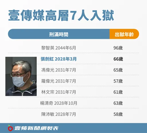 壹傳媒高層7人遭重判！出獄皆6旬上下　他「這年」獲釋最快