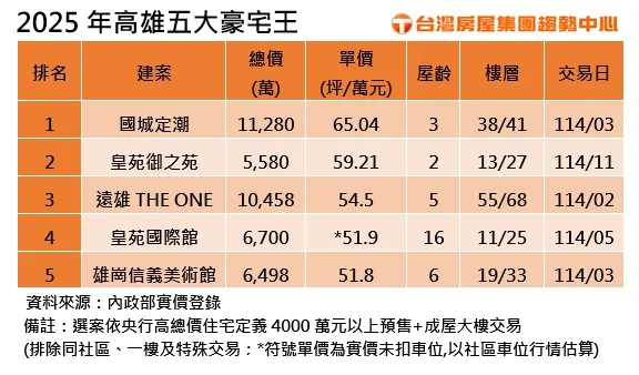 2025年高雄五大豪宅王