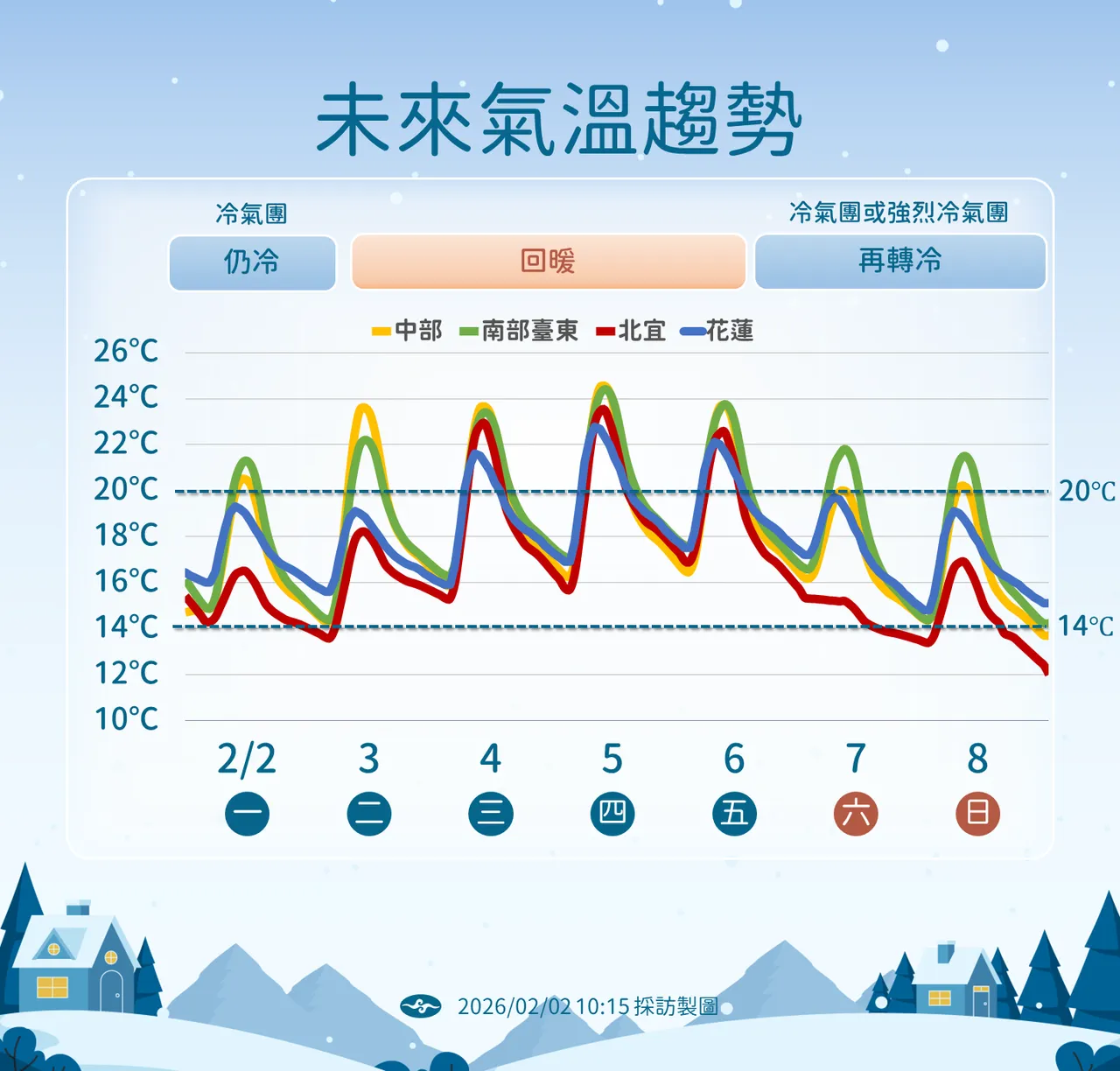 未來溫度趨勢。氣象署提供