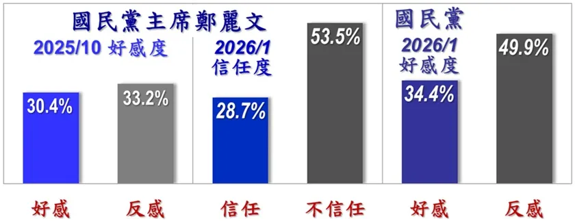 國民黨及主席鄭麗文最新民調。美麗島電子報