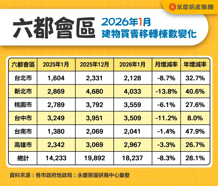 六都會區2026年1月建物買賣移轉棟數變化