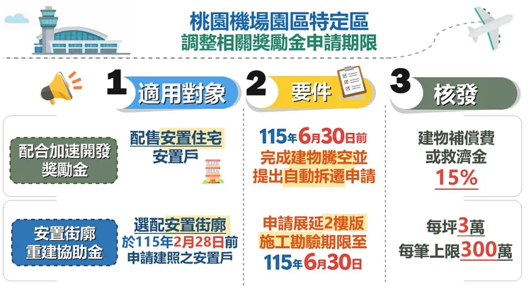 桃園機場園區特定區調整相關獎勵金申請期限。民航局提供