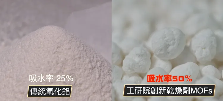 工研院開發MOFs（金屬有機骨架）節能吸附乾燥技術