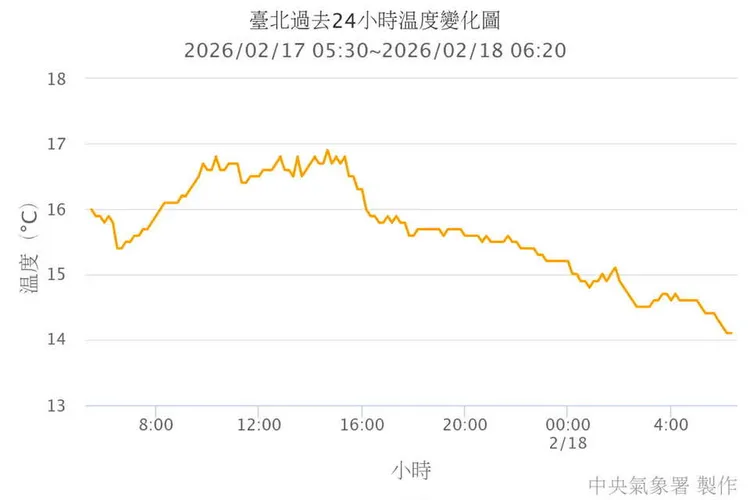 前氣象局長鄭明典今（18）日指出，大陸冷氣團已於今晨達標。中央氣象署