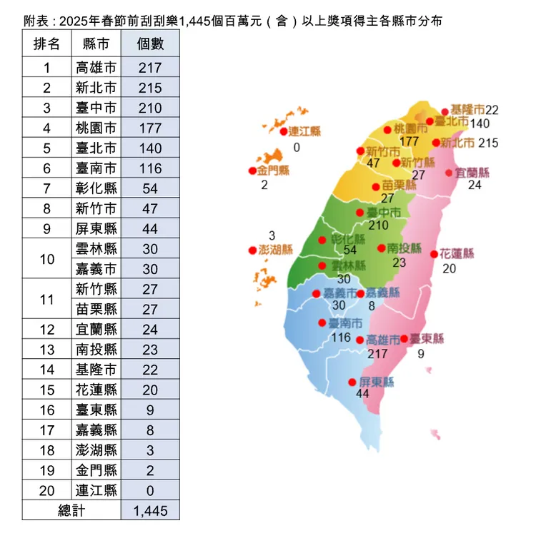 台彩2025年春節前刮刮樂百萬元以上獎項各縣市分布。台灣彩券公司提供