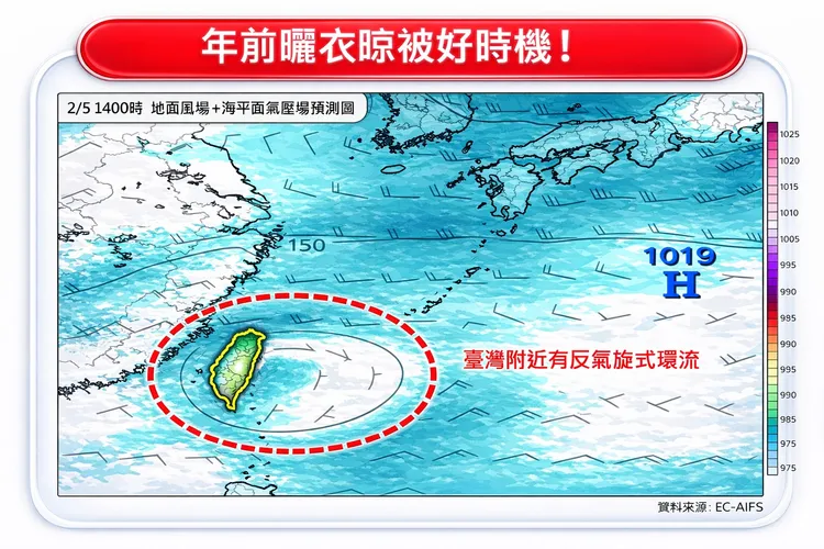 大陸冷氣團減弱並遠離影響，氣溫將會回暖至週五白天，非常適合曬衣晾被。翻攝林老師氣象站臉書