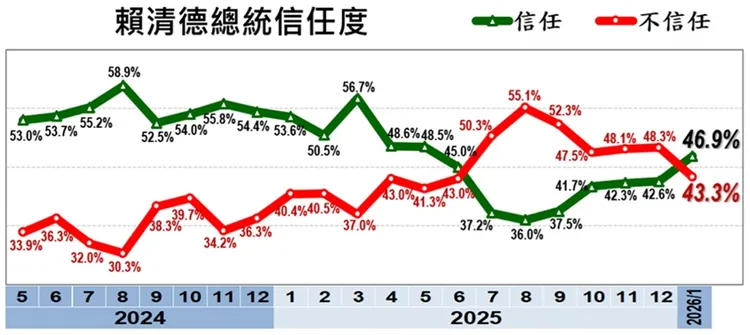 賴清德信任度。美麗島電子報