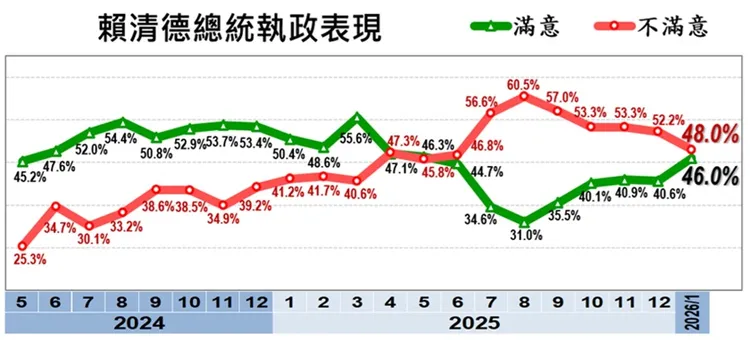 賴清德施政滿意度。美麗島電子報