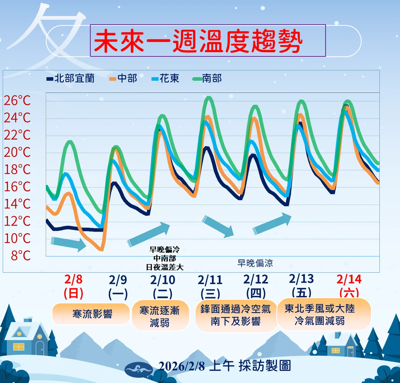 未來溫度趨勢。氣象署提供