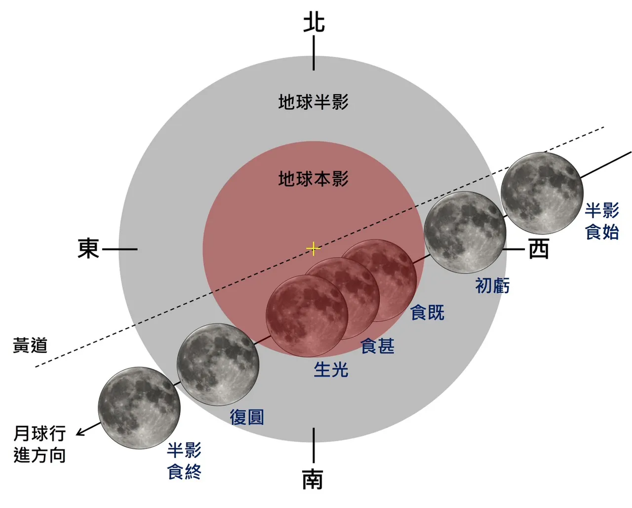 2026年3月3日月全食地影橫截面圖。氣象署提供