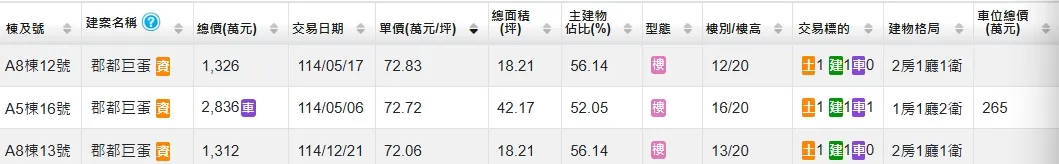 「郡都巨蛋」出現創價7字頭小宅