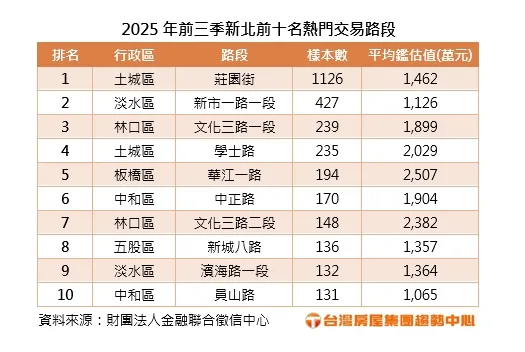 2025年前三季新北前十名熱門交易路段