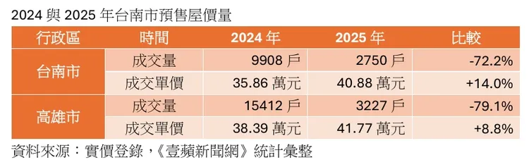台南高雄預售屋交易價量