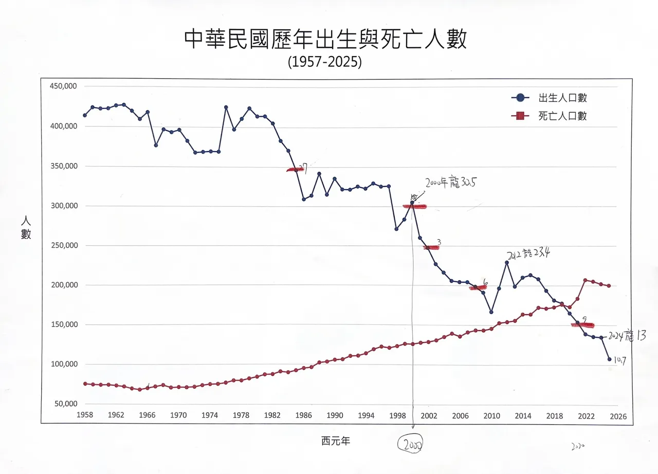 全台歷年出生與死亡人數。翻攝自黃暐瀚臉書