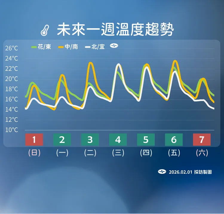 未來溫度趨勢。氣象署提供