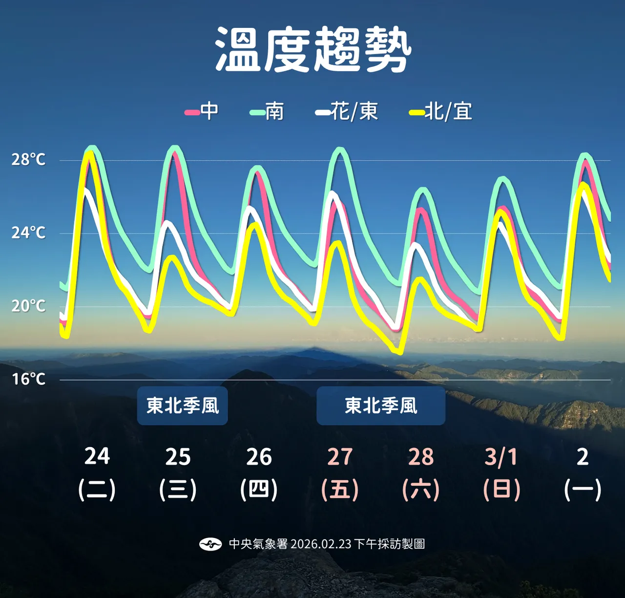 未來溫度趨勢。氣象署提供