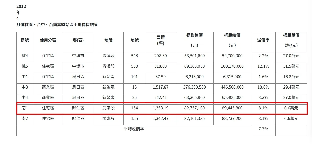 2012年當時土地標售明細