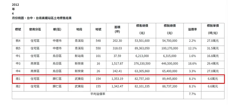 2012年當時土地標售明細