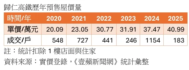 歸仁高鐵預售屋價量走勢