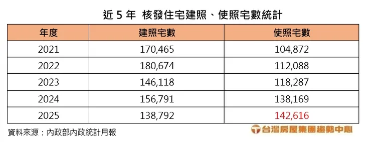 近5年核發住宅建照、使照宅數統計