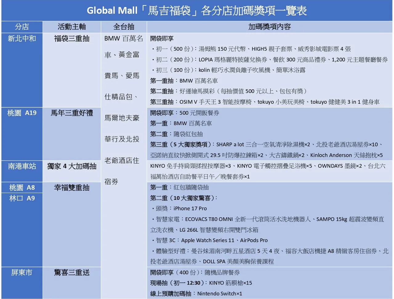 Global Mall「馬吉福袋」各分店加碼獎項一覽表。《壹蘋新聞網》製表