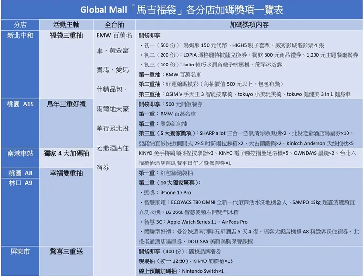 Global Mall「馬吉福袋」各分店加碼獎項一覽表。《壹蘋新聞網》製表
