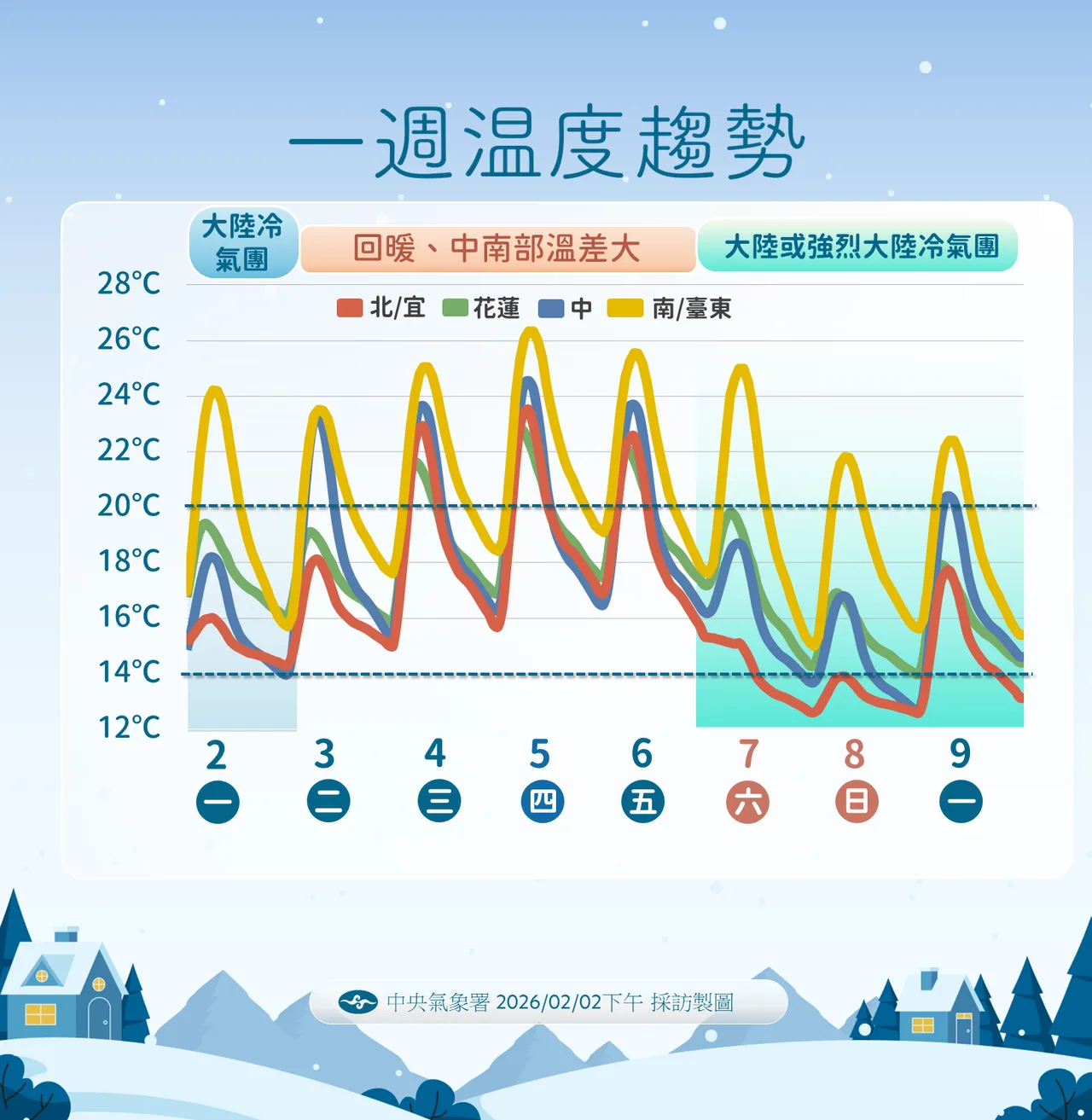 氣象數發布一周溫度趨勢，周六起氣溫溜滑梯，一路冷到下周去。氣象署提供