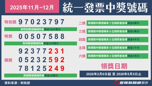 11-12月期統一發票千萬特別獎開出17張　200萬元獎開出20張