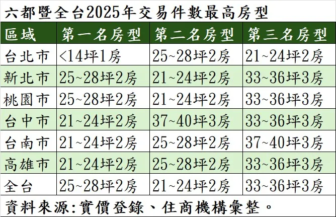 六都暨全台2025年交易件數最高房型
